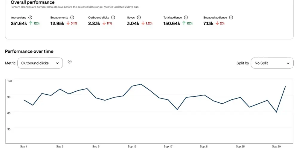Pinterest Analytics dashboard sorting by outbound clicks